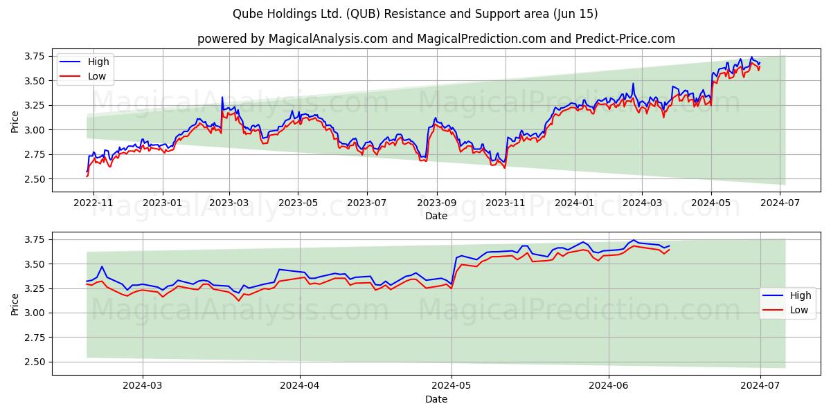 Qube Holdings Ltd. (QUB) price movement in the coming days