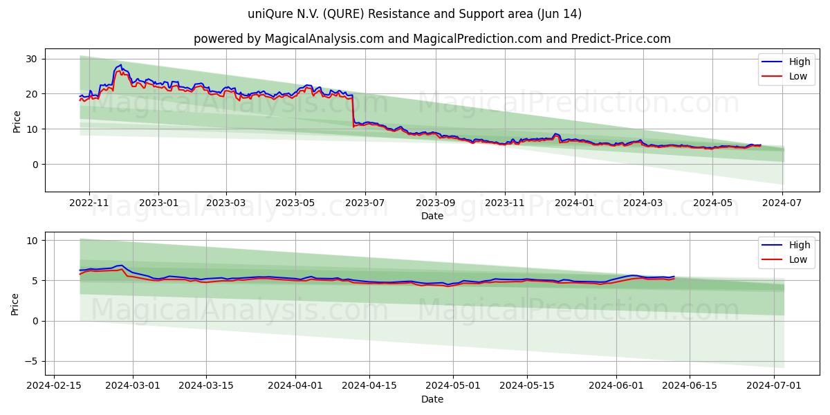 uniQure N.V. (QURE) price movement in the coming days