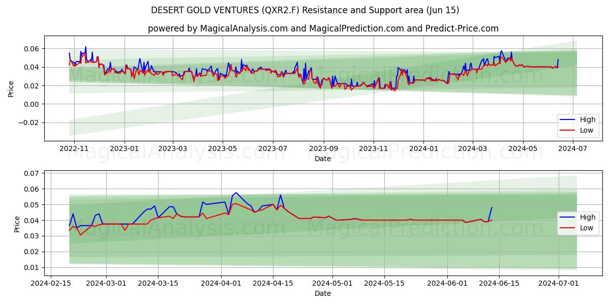 DESERT GOLD VENTURES (QXR2.F) price movement in the coming days