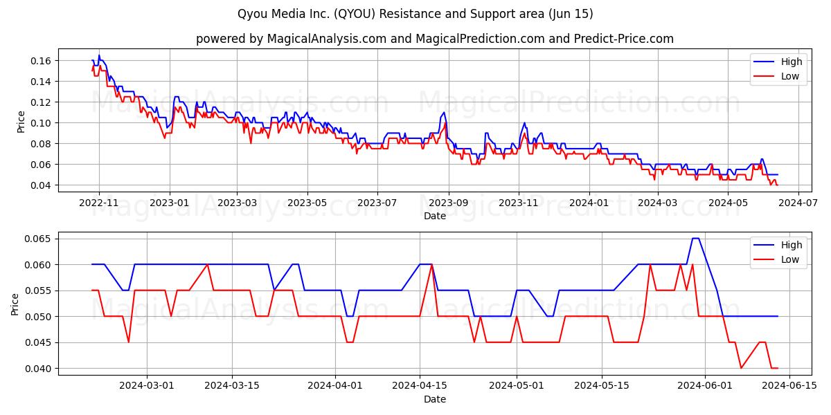 Qyou Media Inc. (QYOU) price movement in the coming days