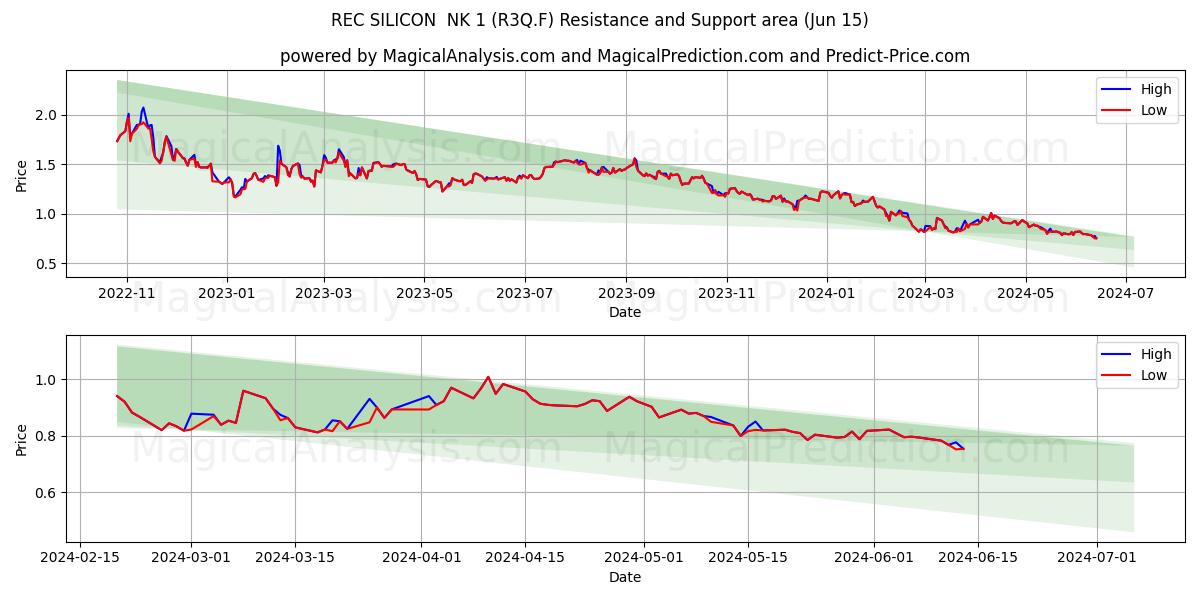 REC SILICON  NK 1 (R3Q.F) price movement in the coming days