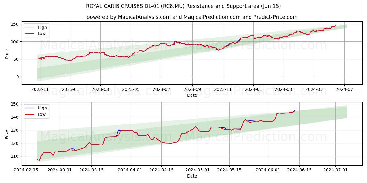 ROYAL CARIB.CRUISES DL-01 (RC8.MU) price movement in the coming days