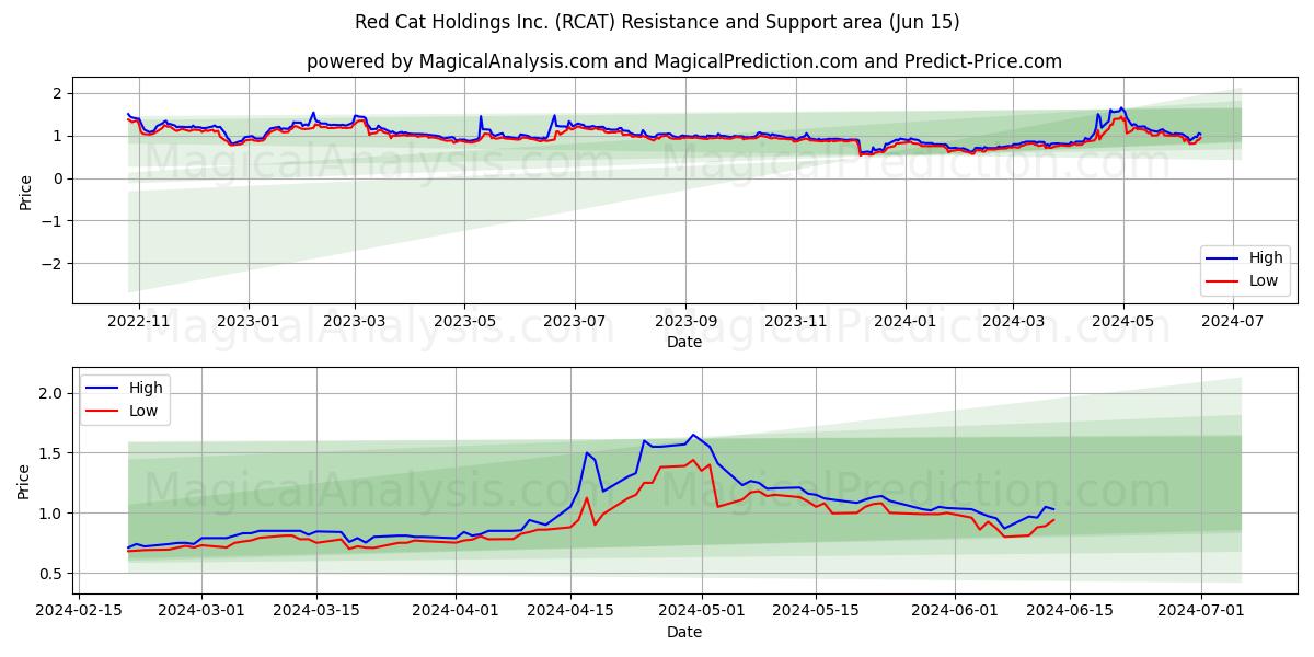 Red Cat Holdings Inc. (RCAT) price movement in the coming days