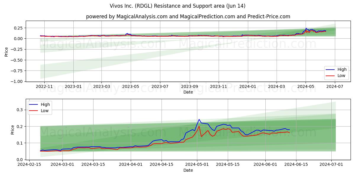 Vivos Inc. (RDGL) price movement in the coming days