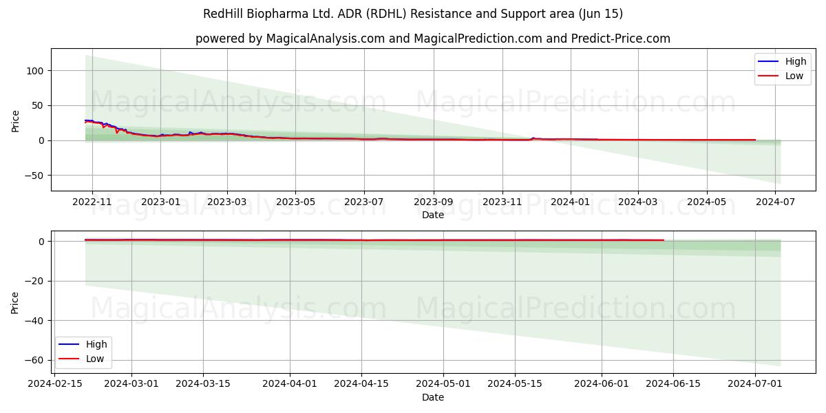 RedHill Biopharma Ltd. ADR (RDHL) price movement in the coming days