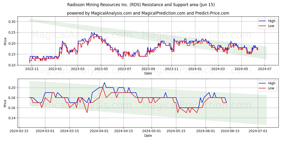 Radisson Mining Resources Inc. (RDS) price movement in the coming days