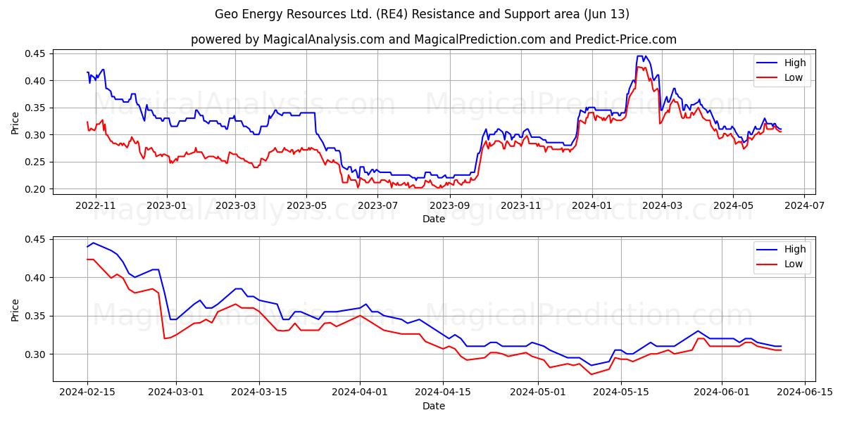 Geo Energy Resources Ltd. (RE4) price movement in the coming days