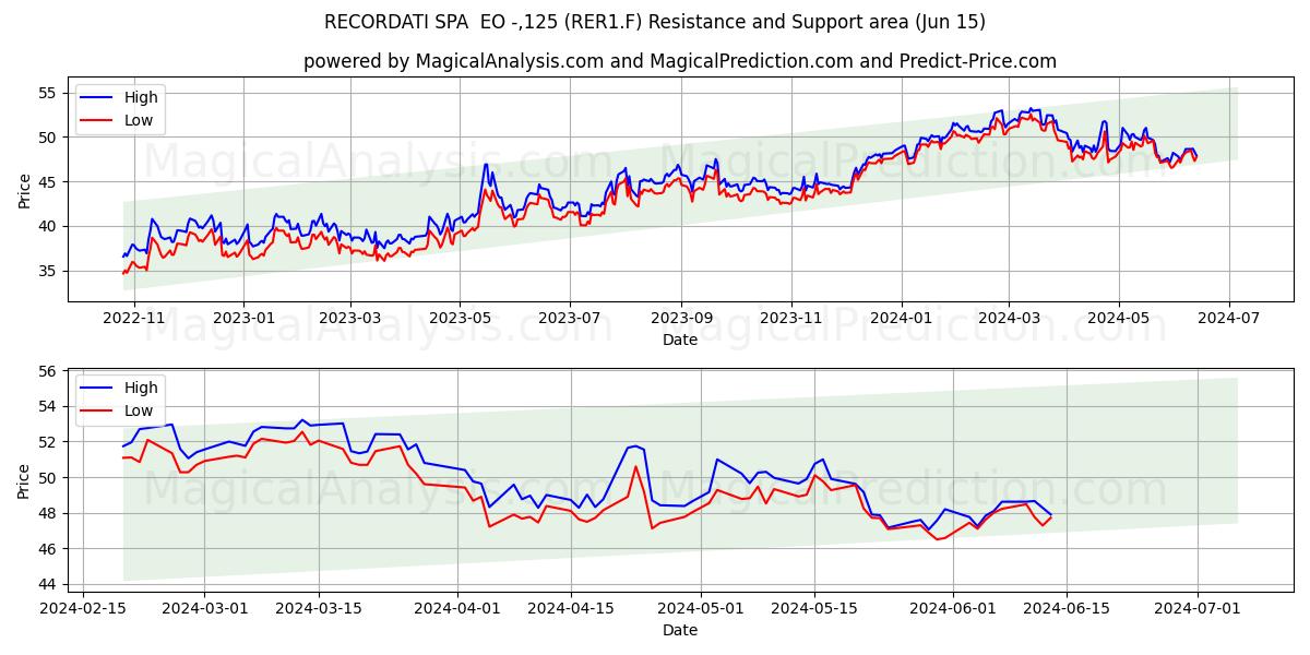 RECORDATI SPA  EO -,125 (RER1.F) price movement in the coming days