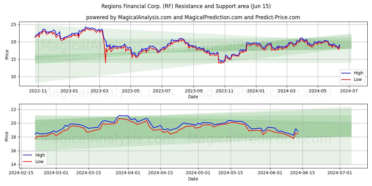 Regions Financial Corp. (RF) price movement in the coming days