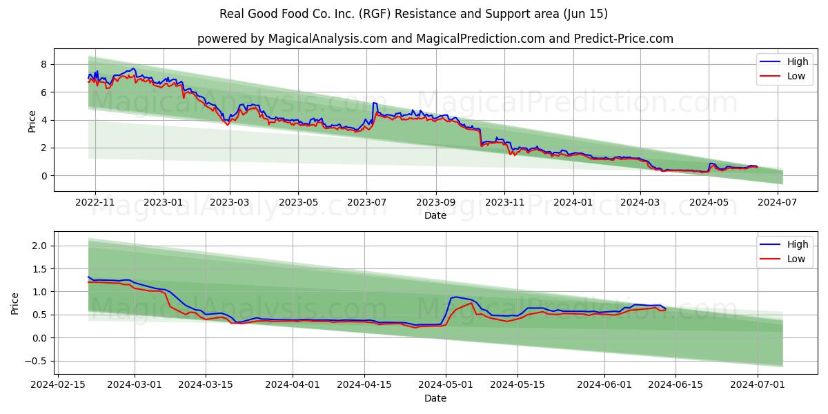 Real Good Food Co. Inc. (RGF) price movement in the coming days