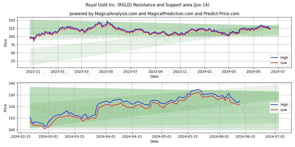 Royal Gold Inc. (RGLD) price movement in the coming days