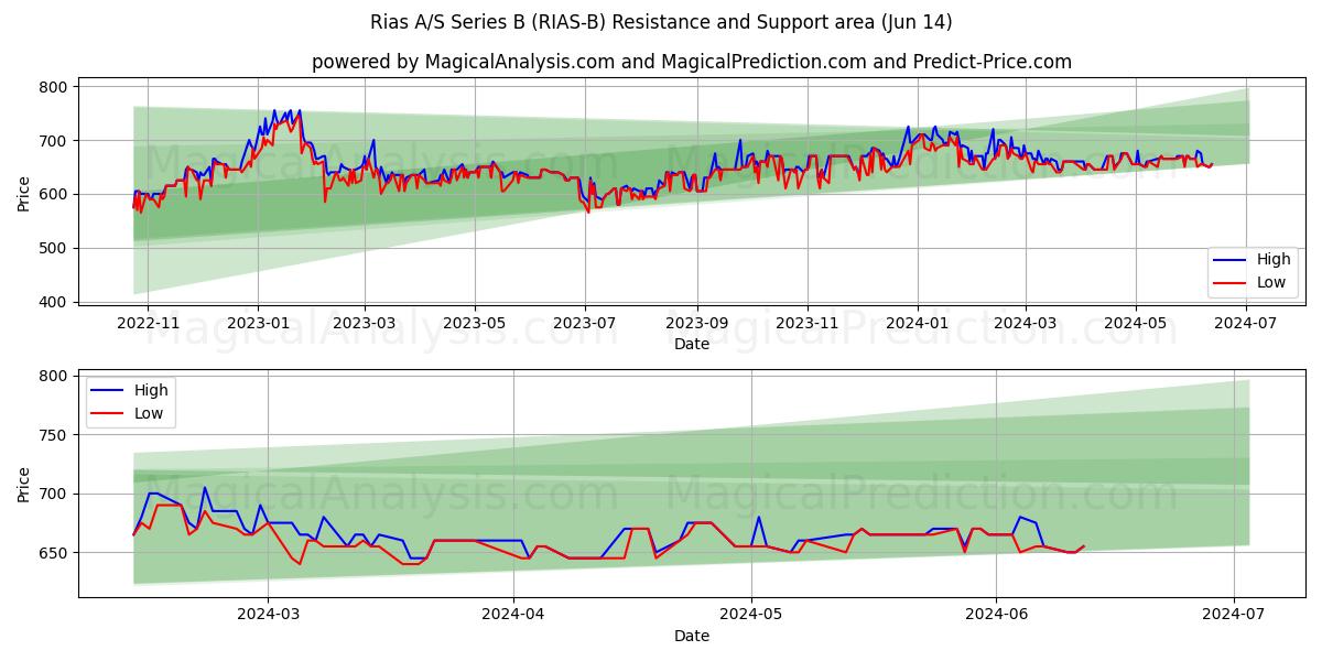 Rias A/S Series B (RIAS-B) price movement in the coming days