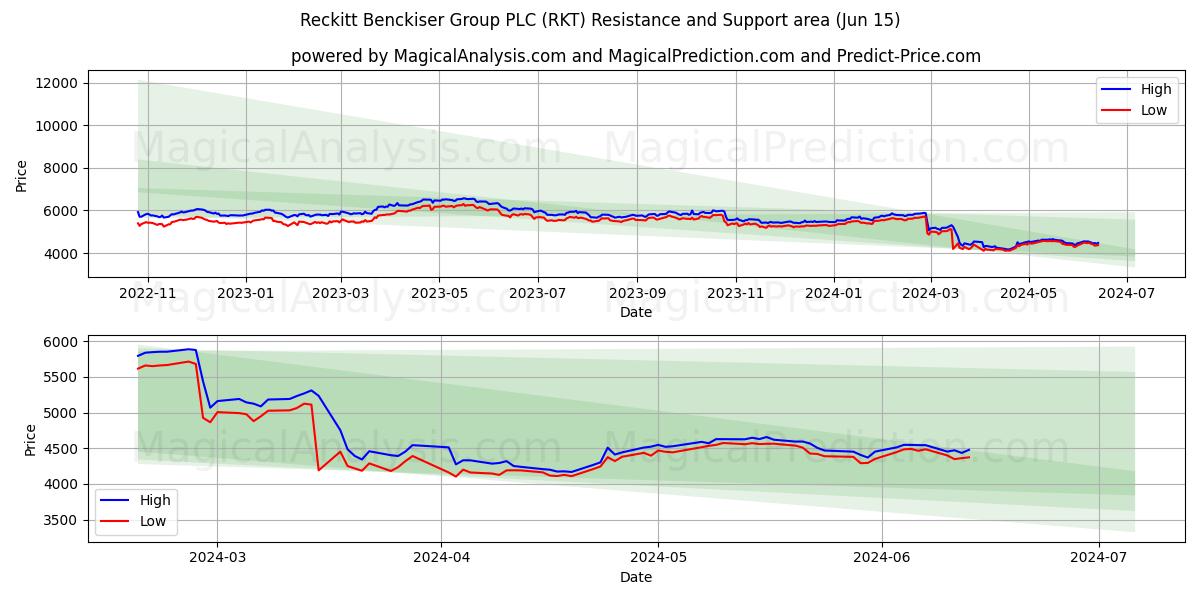 Reckitt Benckiser Group PLC (RKT) price movement in the coming days