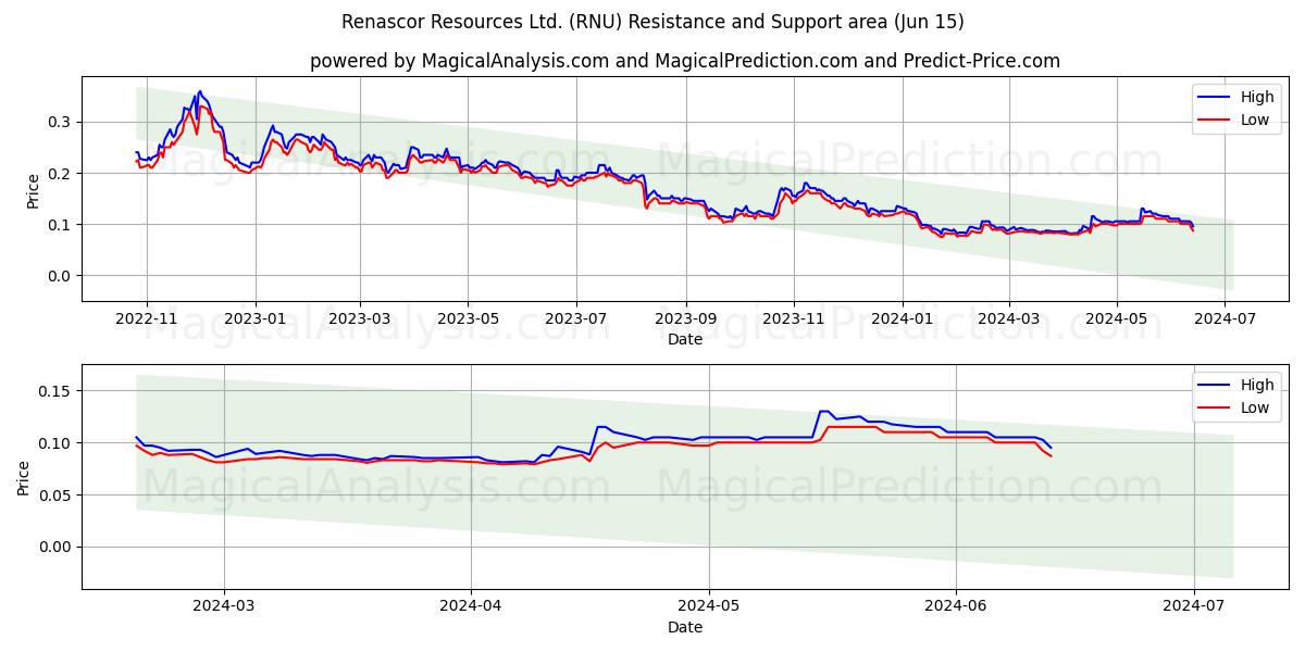 Renascor Resources Ltd. (RNU) price movement in the coming days