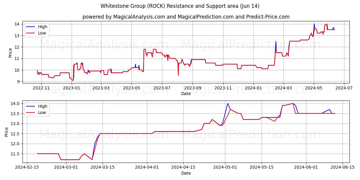 Whitestone Group (ROCK) price movement in the coming days