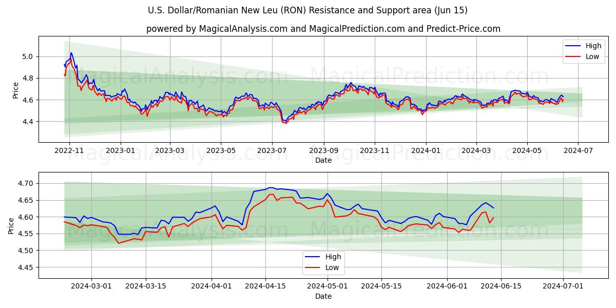 U.S. Dollar/Romanian New Leu (RON) price movement in the coming days