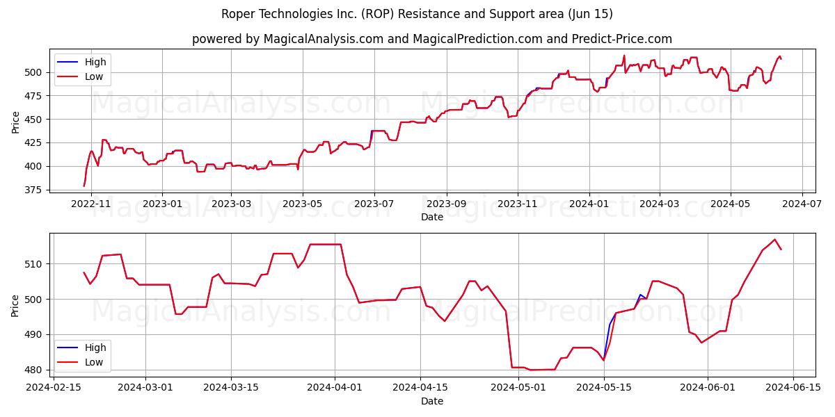 Roper Technologies Inc. (ROP) price movement in the coming days