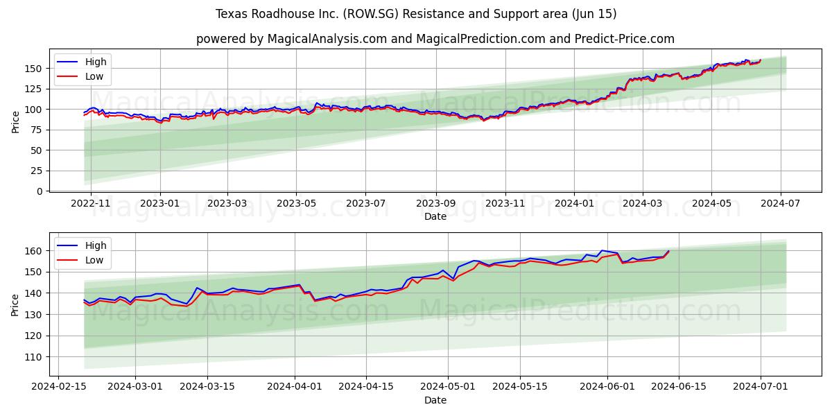 Texas Roadhouse Inc. (ROW.SG) price movement in the coming days