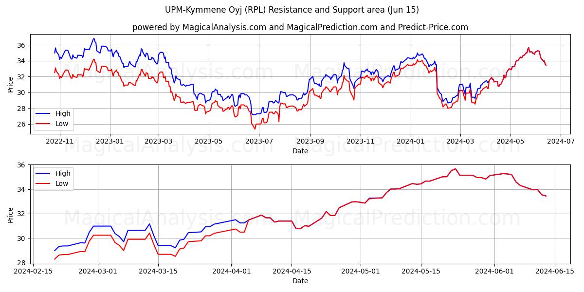 UPM-Kymmene Oyj (RPL) price movement in the coming days