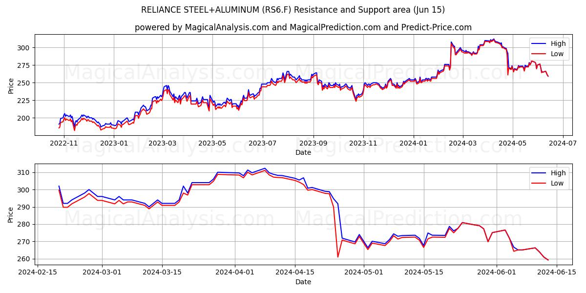 RELIANCE STEEL+ALUMINUM (RS6.F) price movement in the coming days