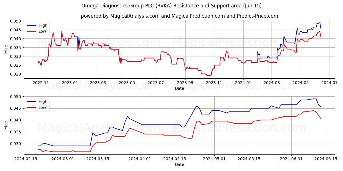 Omega Diagnostics Group PLC (RVKA) price movement in the coming days