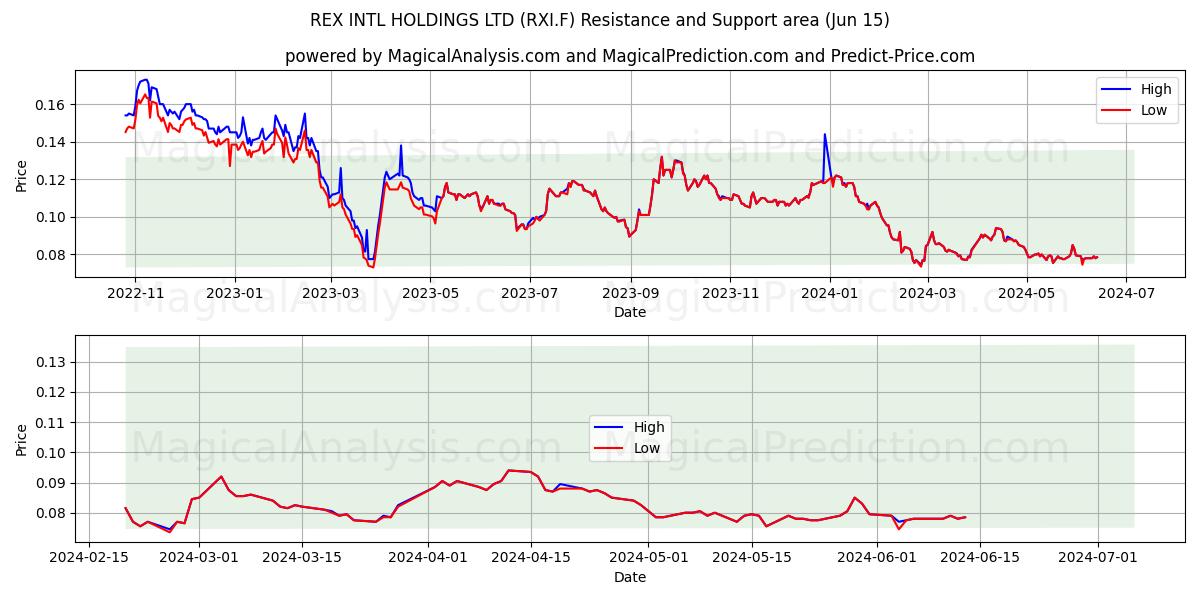 REX INTL HOLDINGS LTD (RXI.F) price movement in the coming days