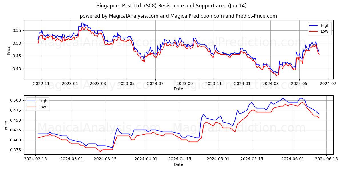Singapore Post Ltd. (S08) price movement in the coming days