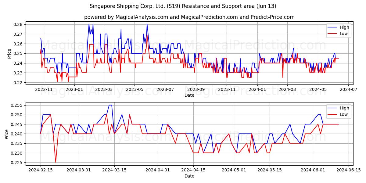 Singapore Shipping Corp. Ltd. (S19) price movement in the coming days