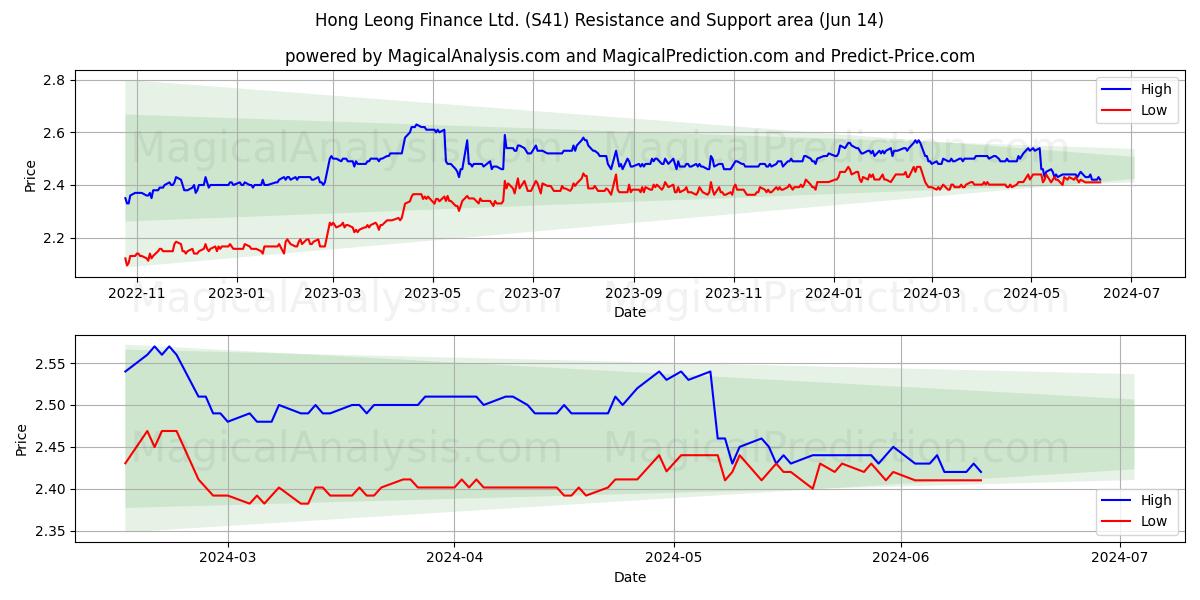 Hong Leong Finance Ltd. (S41) price movement in the coming days
