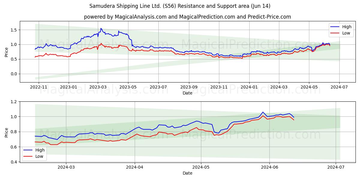 Samudera Shipping Line Ltd. (S56) price movement in the coming days