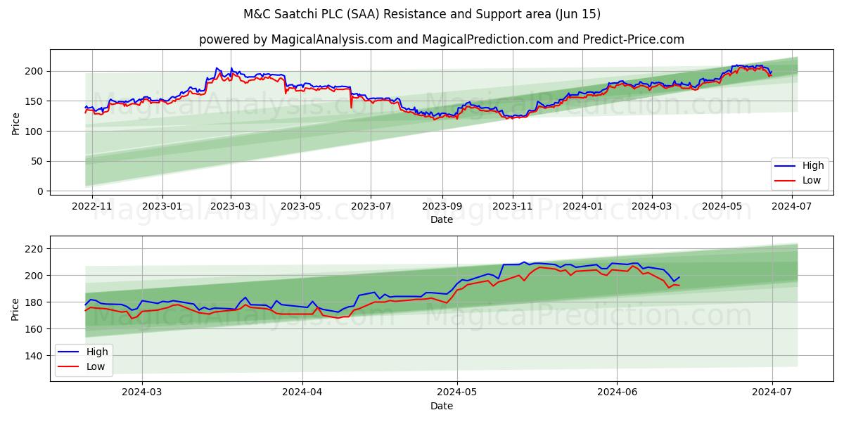 M&C Saatchi PLC (SAA) price movement in the coming days