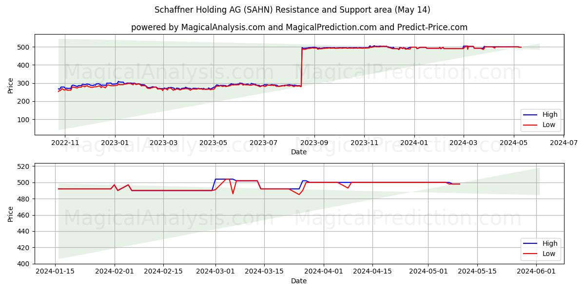 Schaffner Holding AG (SAHN) price movement in the coming days