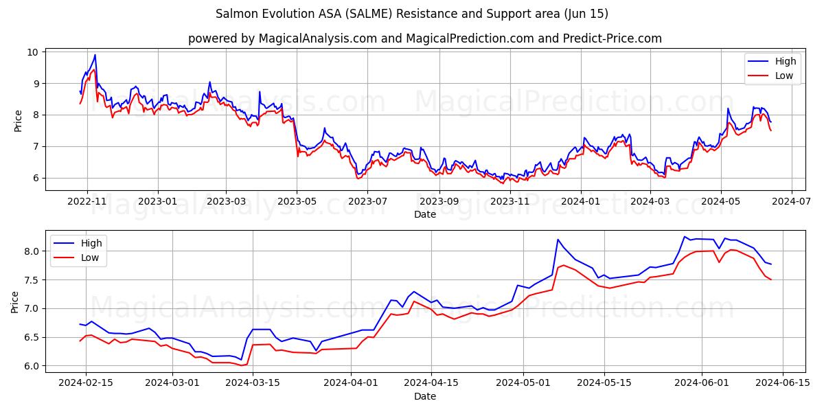 Salmon Evolution ASA (SALME) price movement in the coming days