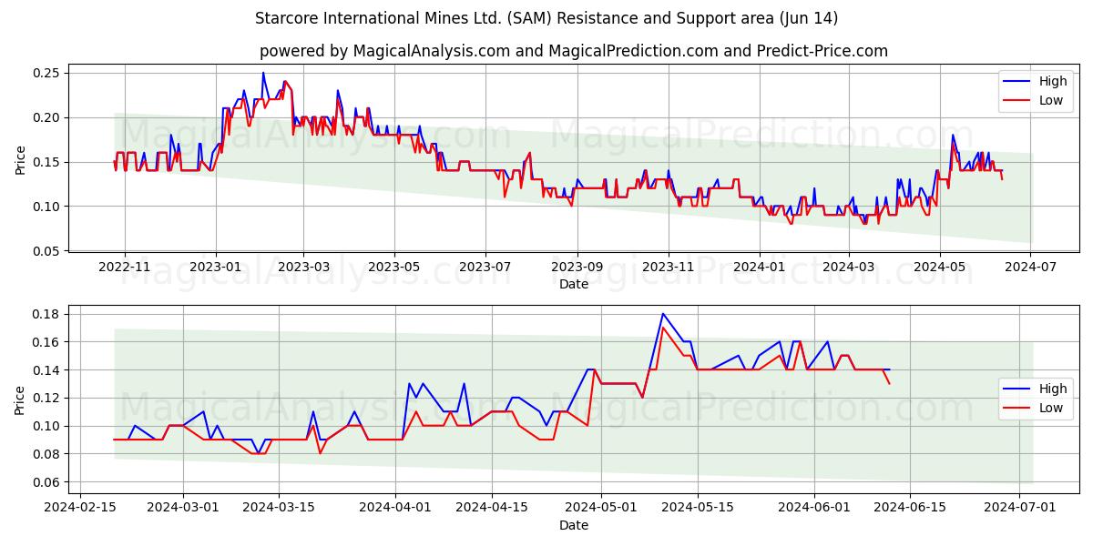 Starcore International Mines Ltd. (SAM) price movement in the coming days