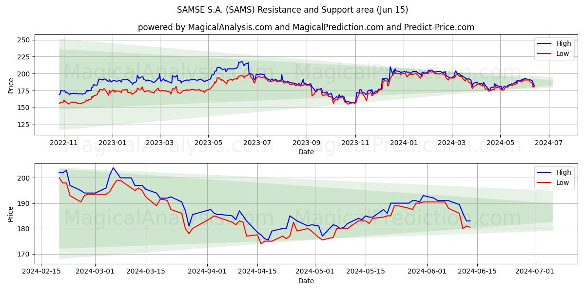 SAMSE S.A. (SAMS) price movement in the coming days