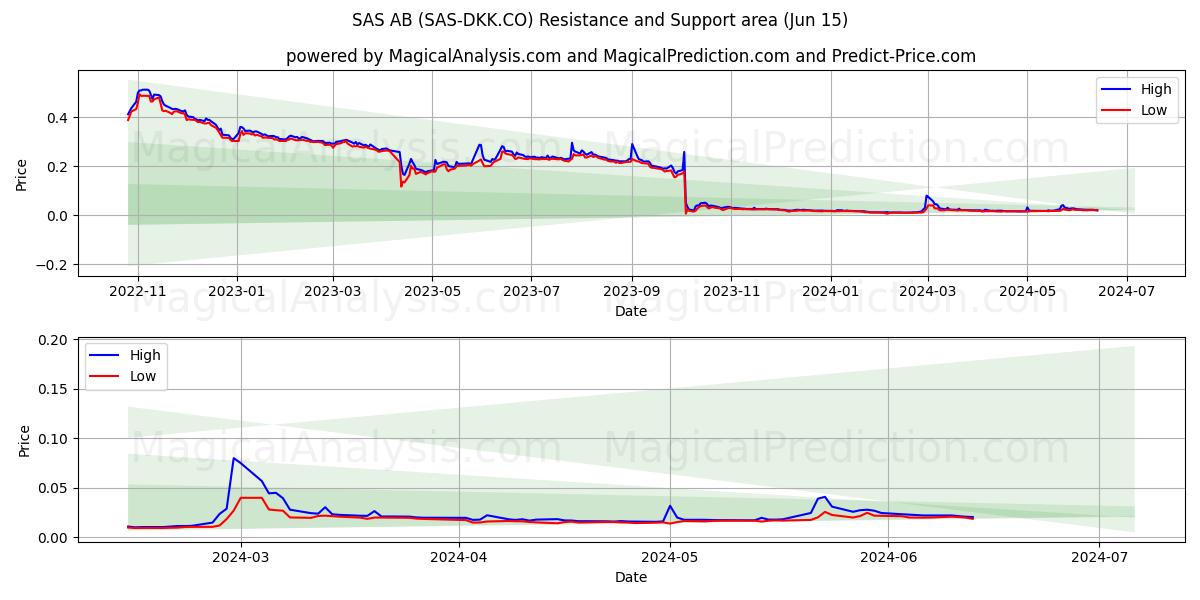 SAS AB (SAS-DKK.CO) price movement in the coming days