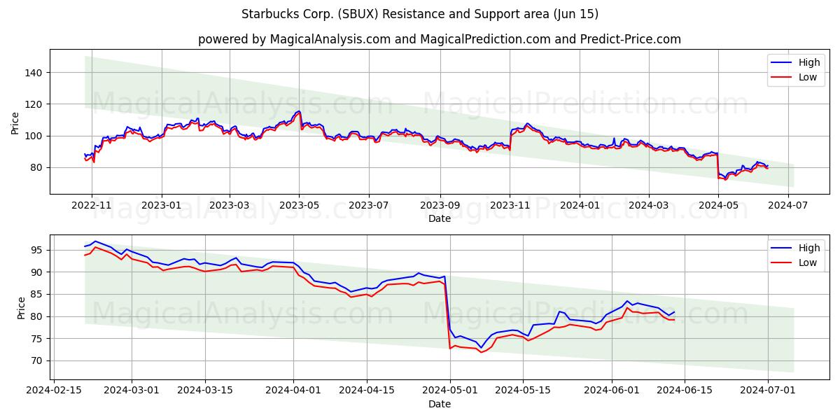 Starbucks Corp. (SBUX) price movement in the coming days