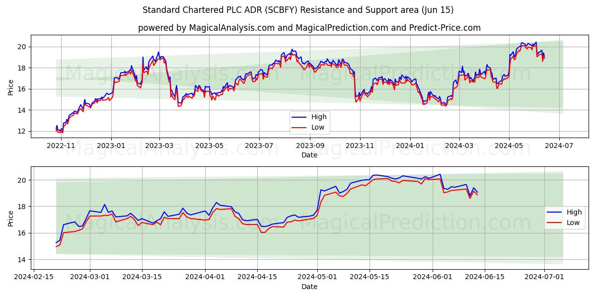 Standard Chartered PLC ADR (SCBFY) price movement in the coming days