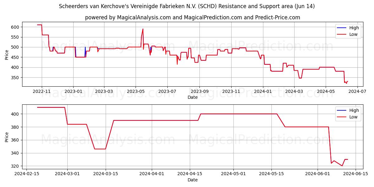 Scheerders van Kerchove's Vereinigde Fabrieken N.V. (SCHD) price movement in the coming days