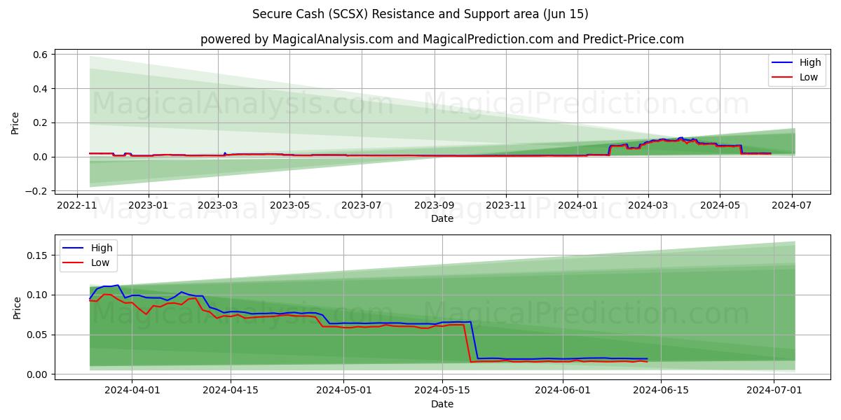 Secure Cash (SCSX) price movement in the coming days