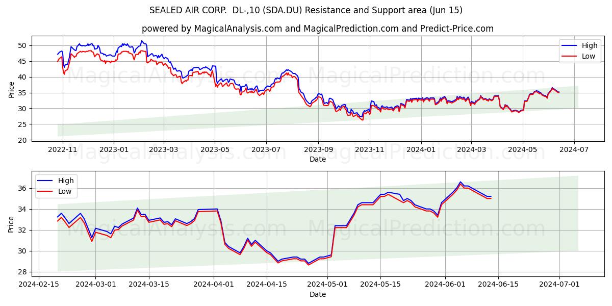 SEALED AIR CORP.  DL-,10 (SDA.DU) price movement in the coming days