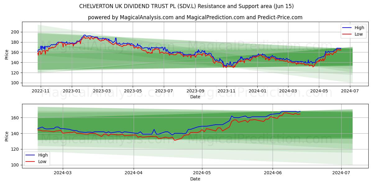 CHELVERTON UK DIVIDEND TRUST PL (SDV.L) price movement in the coming days
