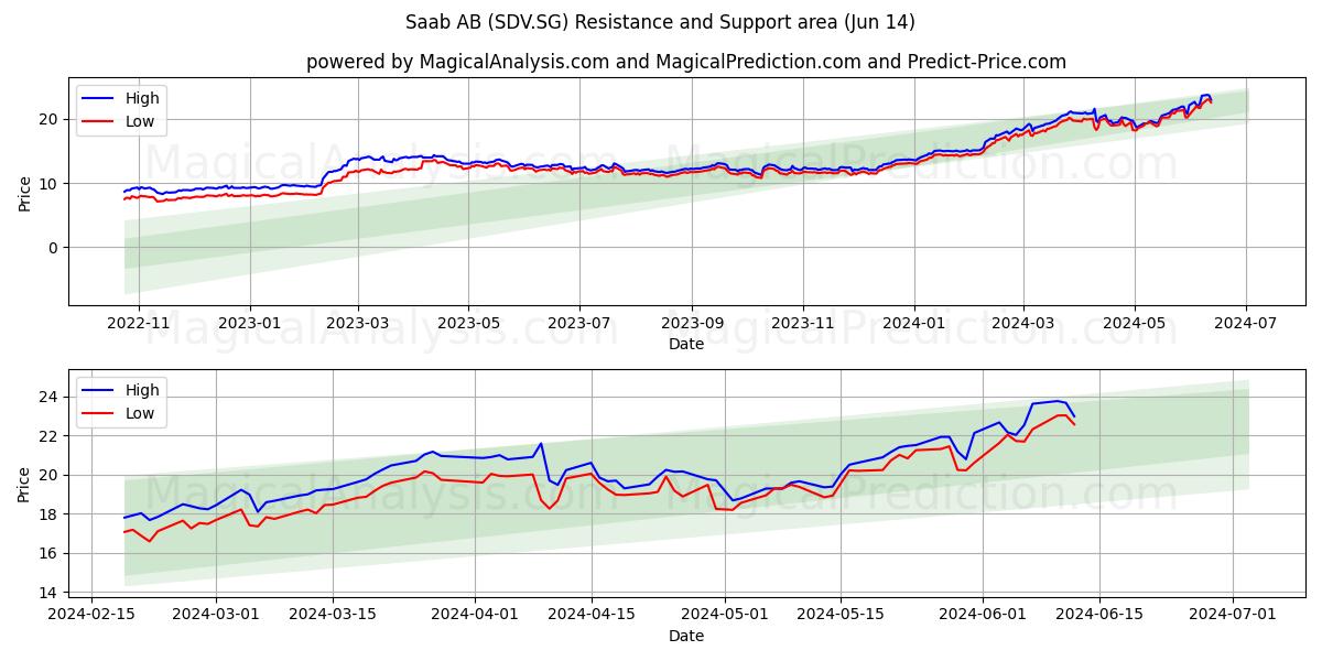 Saab AB (SDV.SG) price movement in the coming days