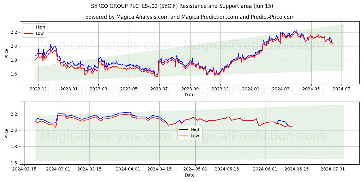 SERCO GROUP PLC  LS-,02 (SEO.F) price movement in the coming days