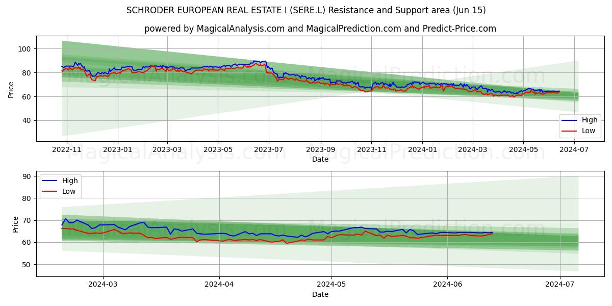 SCHRODER EUROPEAN REAL ESTATE I (SERE.L) price movement in the coming days