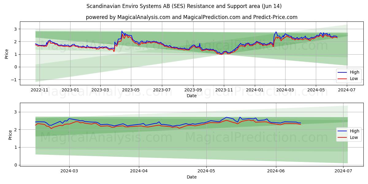 Scandinavian Enviro Systems AB (SES) price movement in the coming days