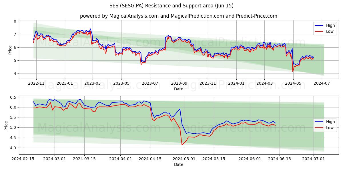 SES (SESG.PA) price movement in the coming days