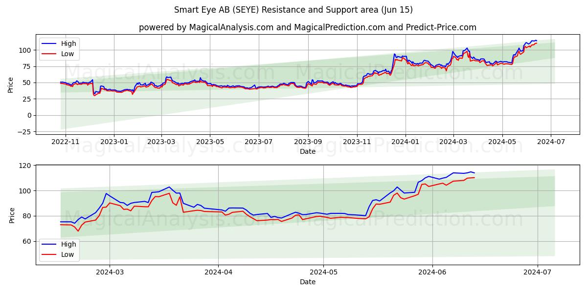 Smart Eye AB (SEYE) price movement in the coming days
