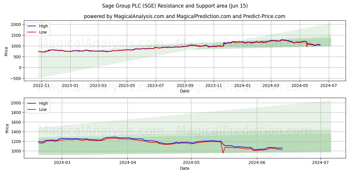 Sage Group PLC (SGE) price movement in the coming days