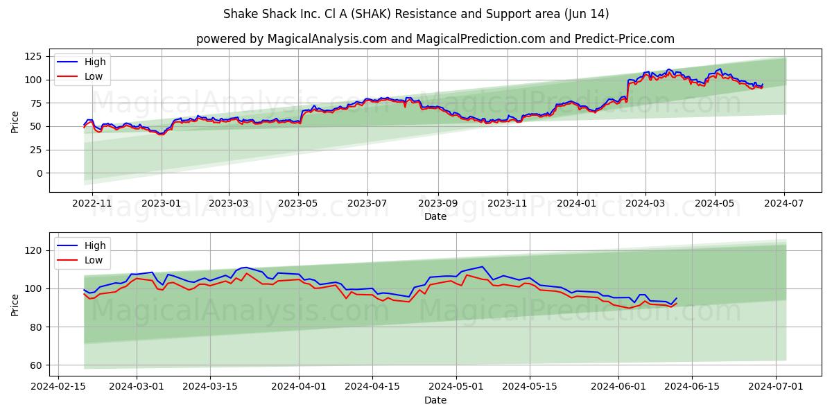 Shake Shack Inc. Cl A (SHAK) price movement in the coming days